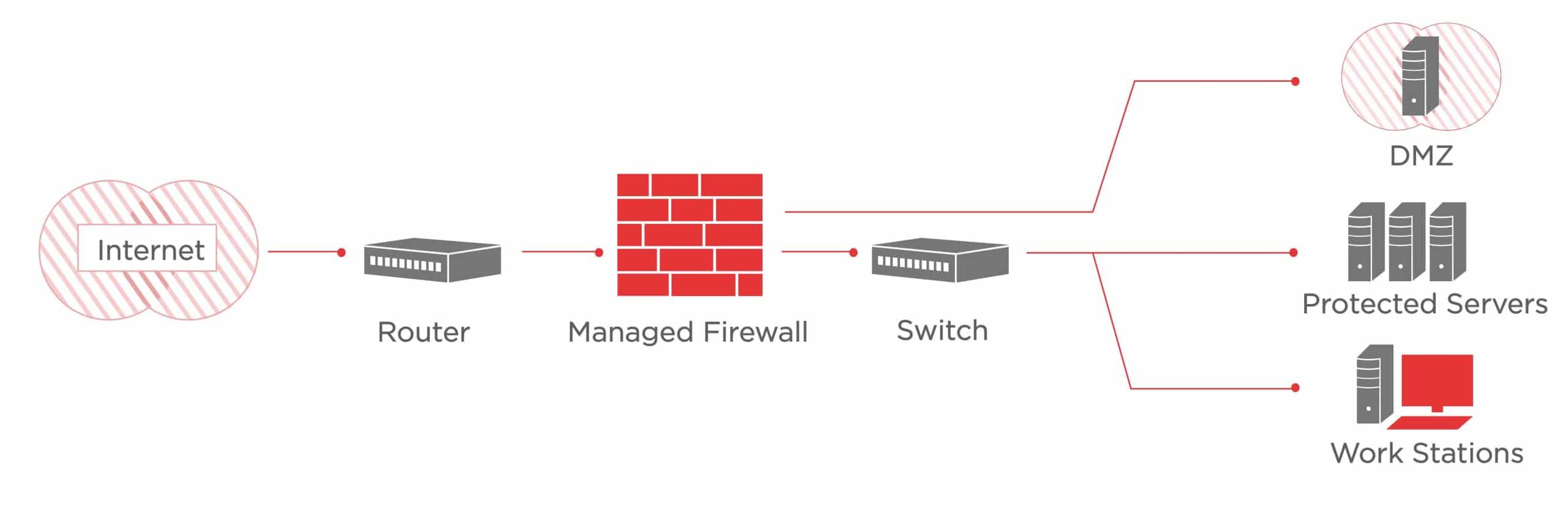 centrally manage windows firewall