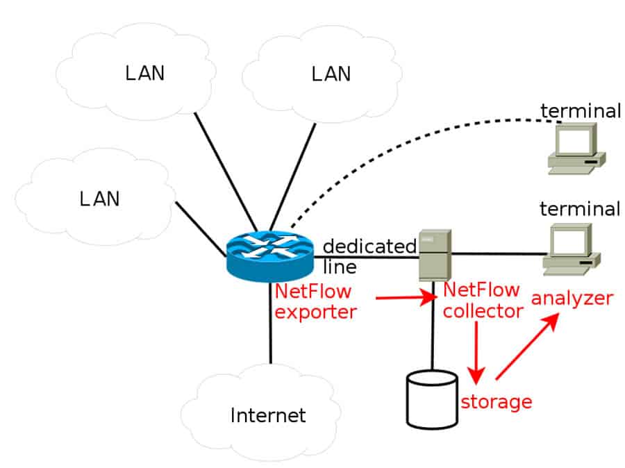 netflow free