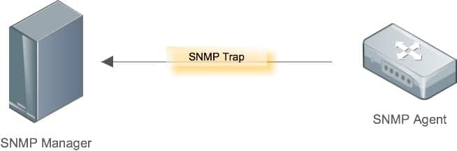 Simple Network Management Protocol - What is SNMP & How Does it Work?